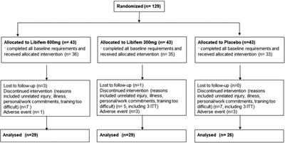 Libifem® (Trigonella foenum-graecum) in conjunction with exercise on muscle strength, power, endurance, and body composition in females aged between 25 and 45 years